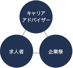 キャリアアドバイザー,求人者,企業様